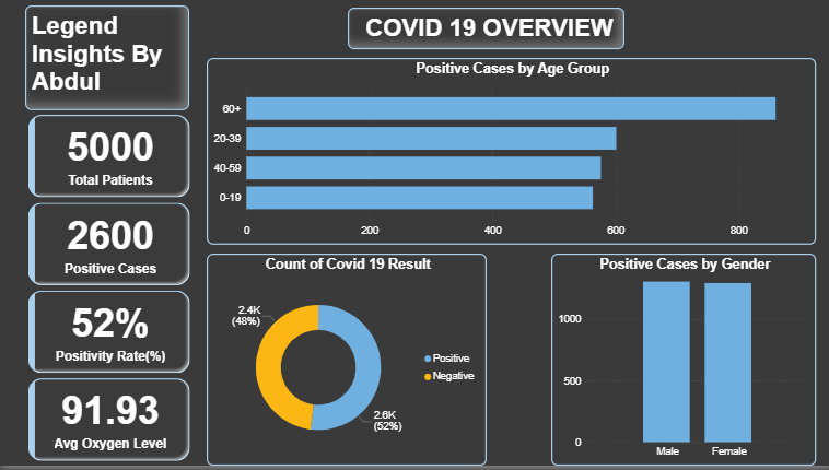 COVID-19 Dashboard